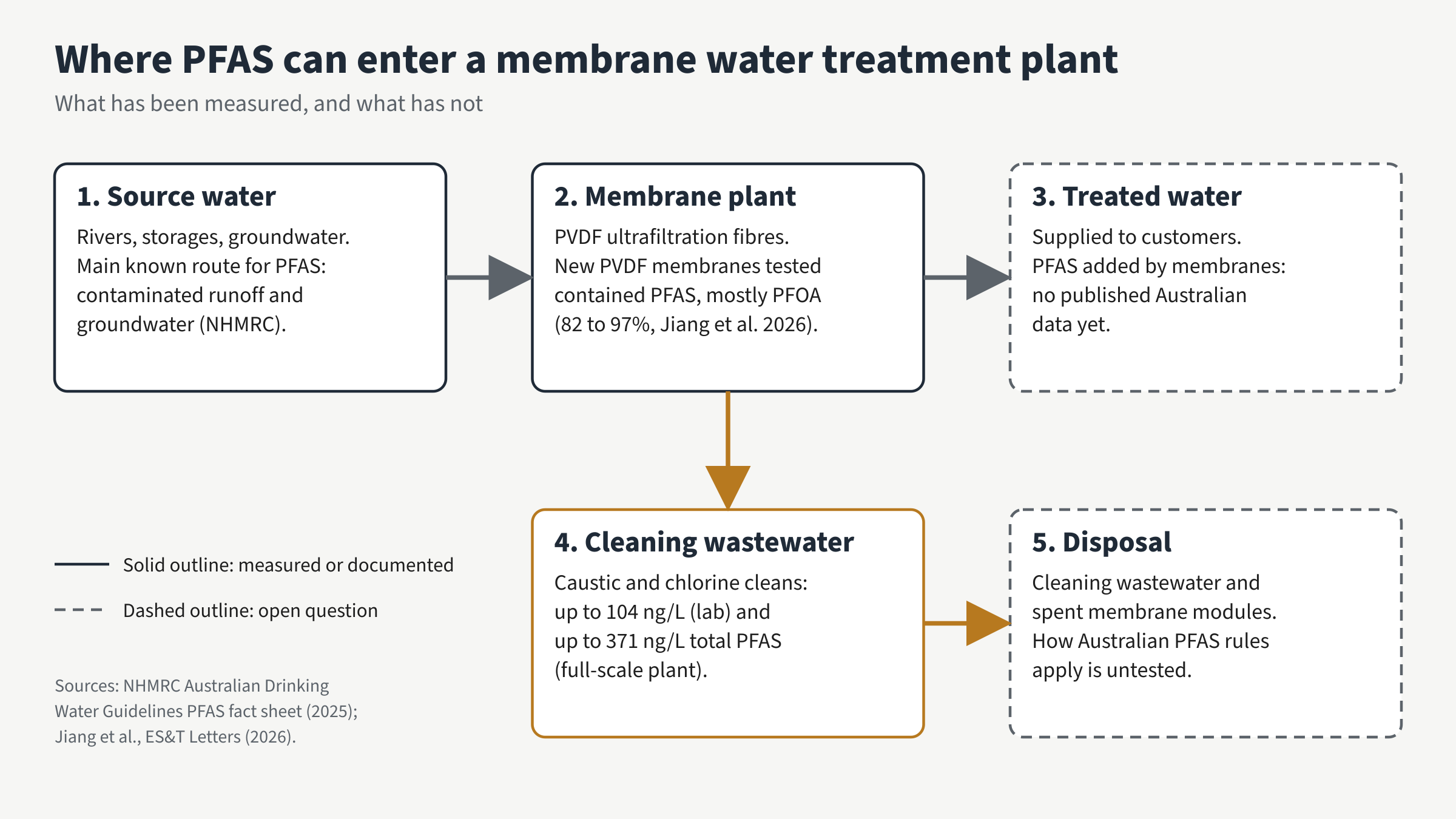 Flow diagram of where PFAS can enter a membrane water treatment plant. Source water, where contaminated runoff and groundwater are the main known route, flows to a PVDF membrane plant, whose new membranes were found to contain PFAS, mostly PFOA. Treated water to customers is marked as an open question with no published Australian data. Caustic and chlorine cleaning produces cleaning wastewater with up to 104 ng/L PFAS in the lab and up to 371 ng/L at a full-scale plant, which goes to disposal, along with spent modules, where how the rules apply is untested.